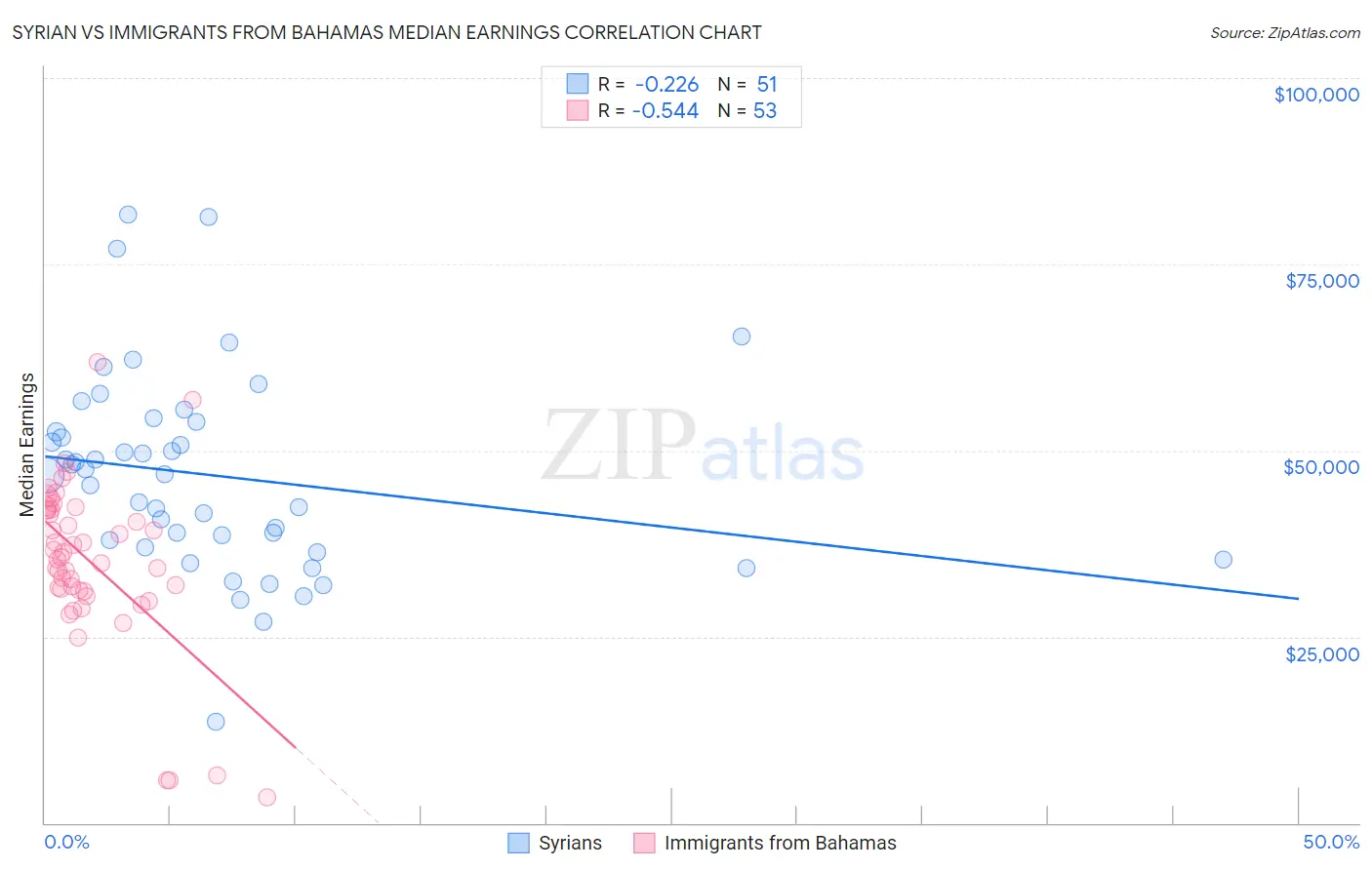 Syrian vs Immigrants from Bahamas Median Earnings