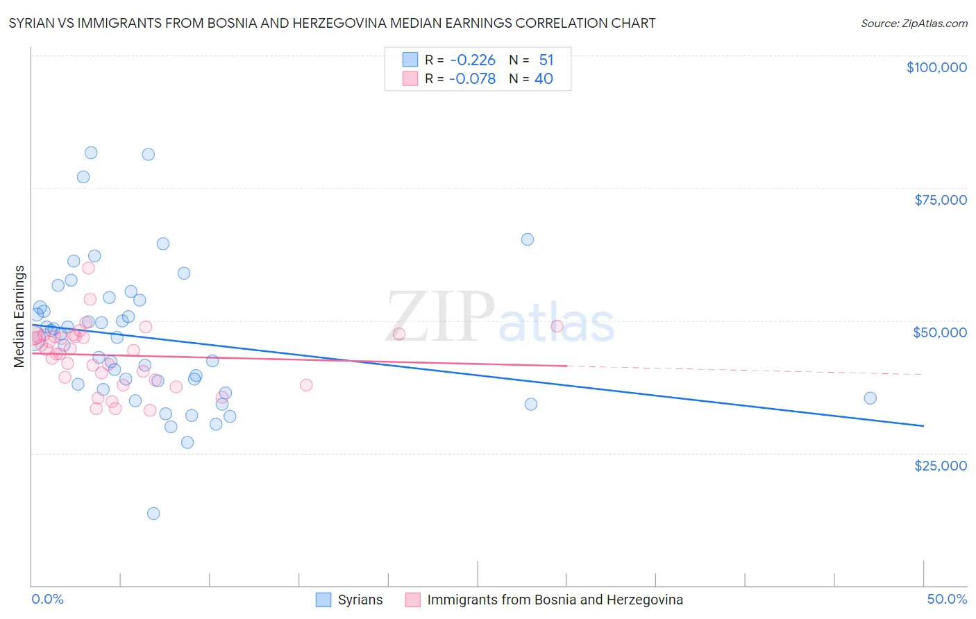 Syrian vs Immigrants from Bosnia and Herzegovina Median Earnings