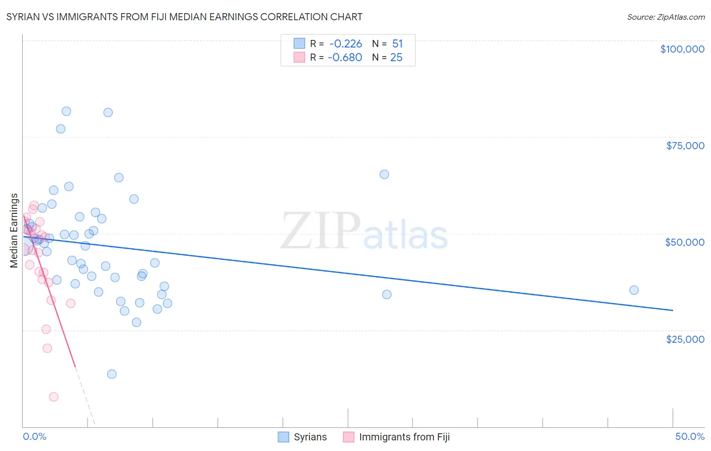 Syrian vs Immigrants from Fiji Median Earnings