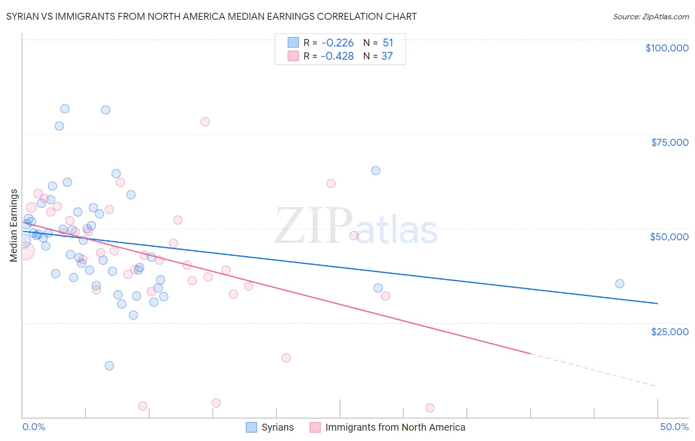 Syrian vs Immigrants from North America Median Earnings