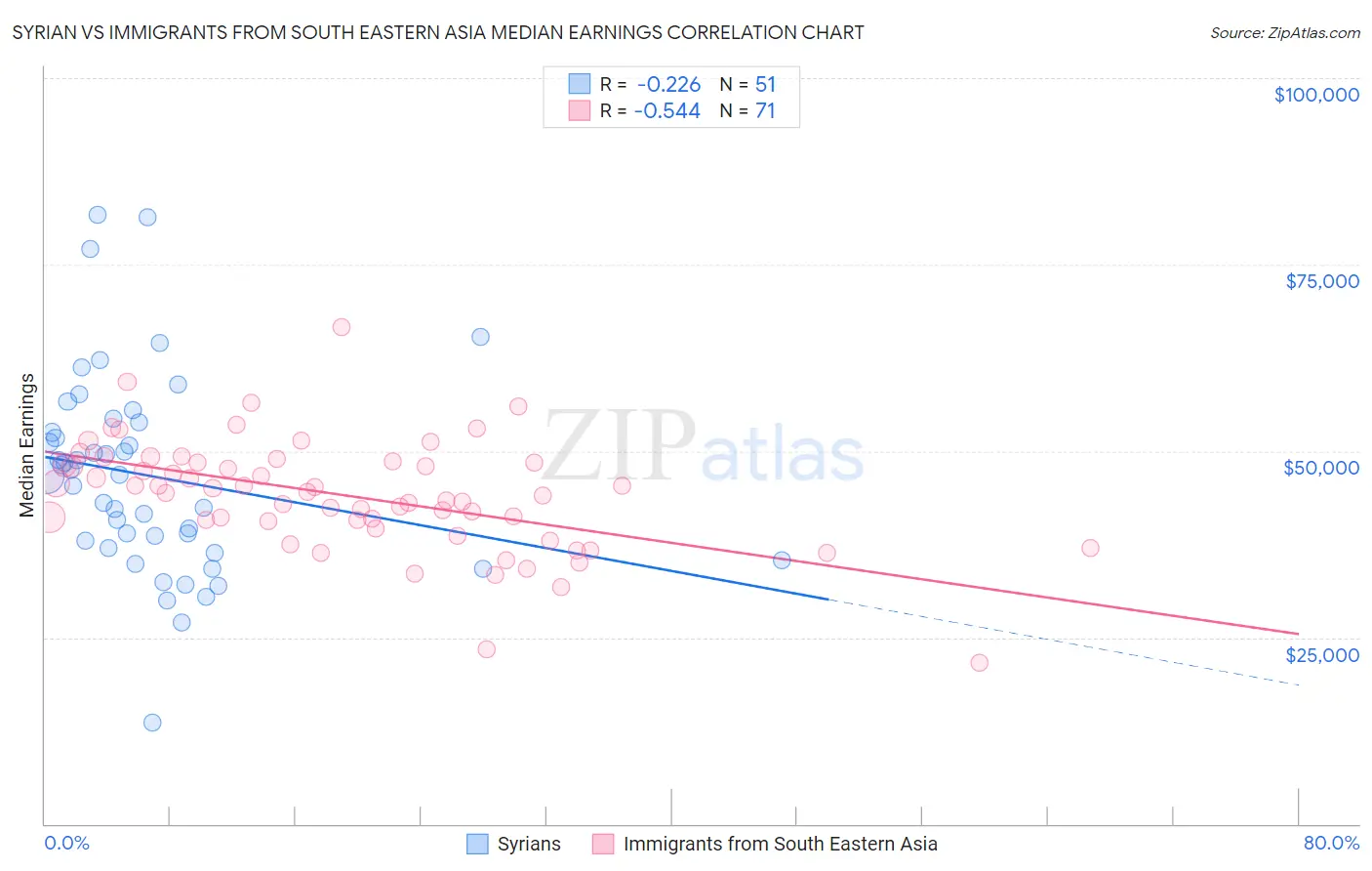 Syrian vs Immigrants from South Eastern Asia Median Earnings