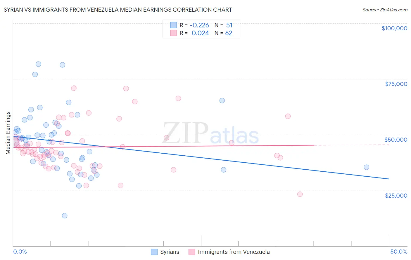 Syrian vs Immigrants from Venezuela Median Earnings