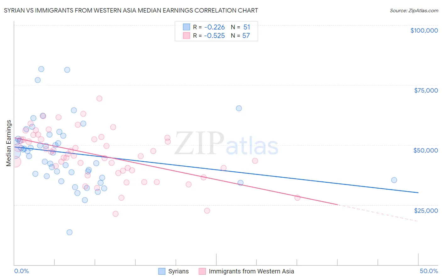 Syrian vs Immigrants from Western Asia Median Earnings