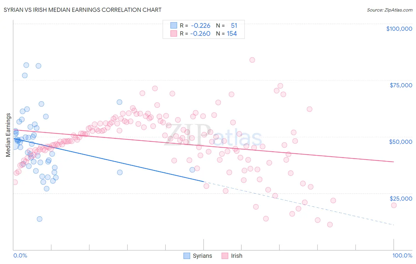 Syrian vs Irish Median Earnings