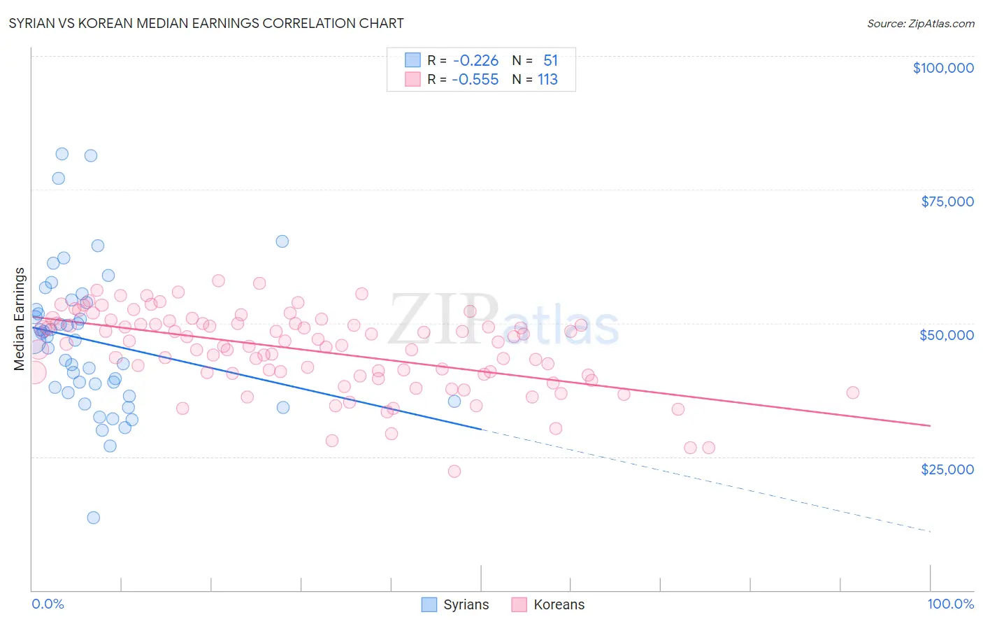 Syrian vs Korean Median Earnings