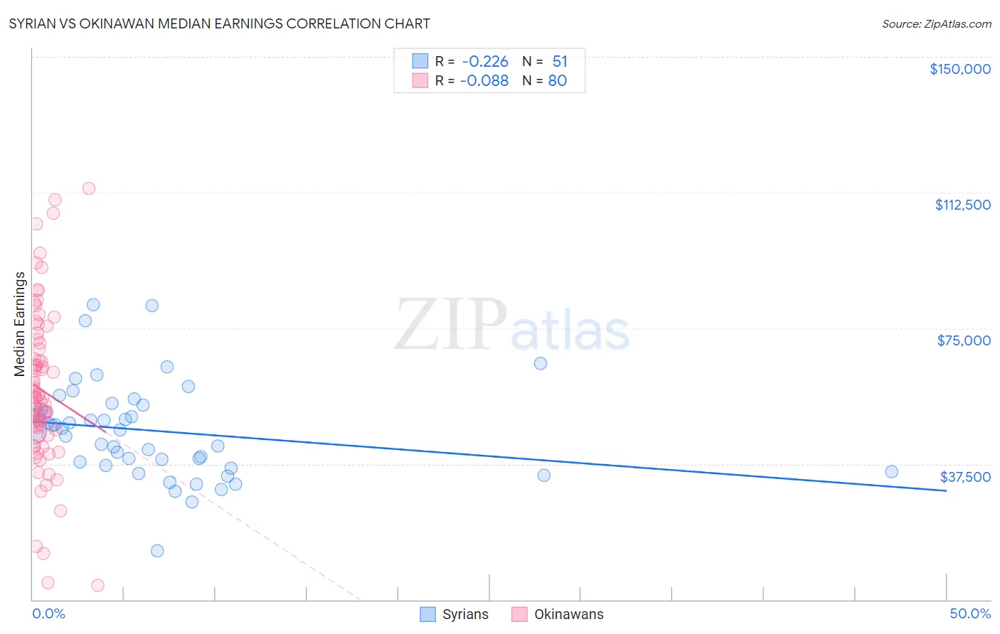 Syrian vs Okinawan Median Earnings