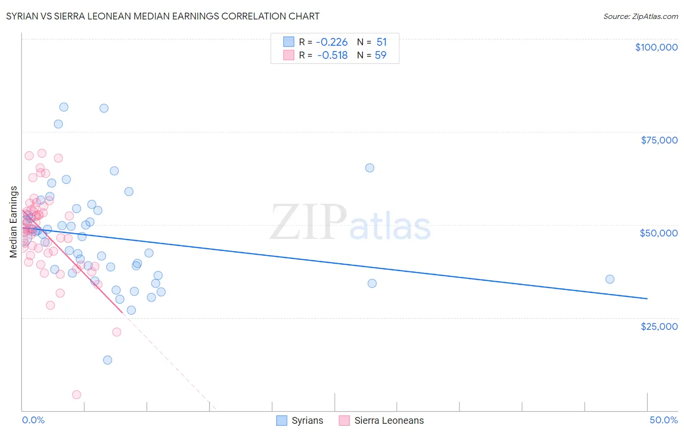 Syrian vs Sierra Leonean Median Earnings