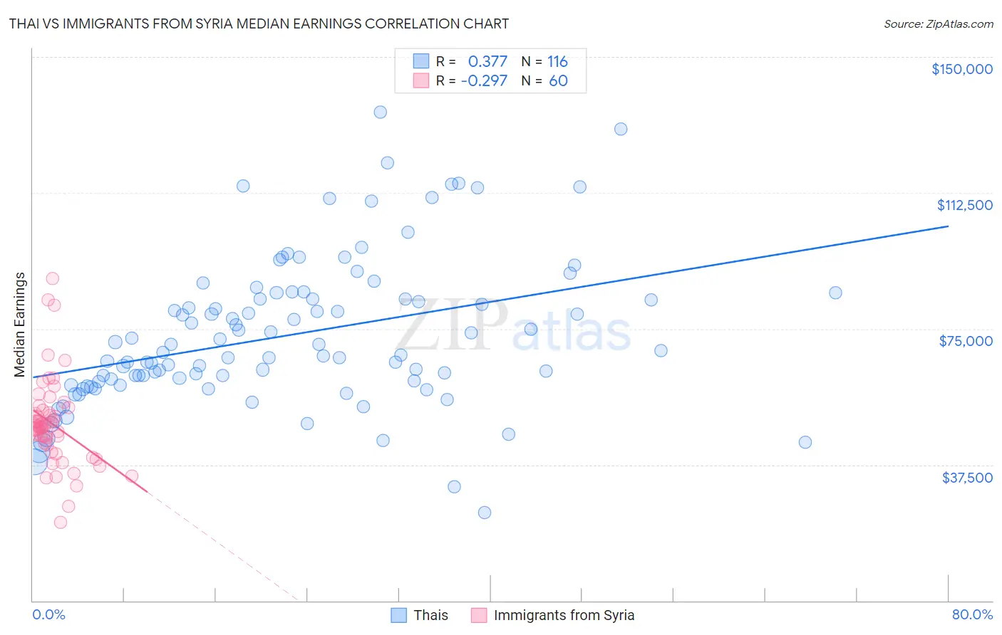 Thai vs Immigrants from Syria Median Earnings