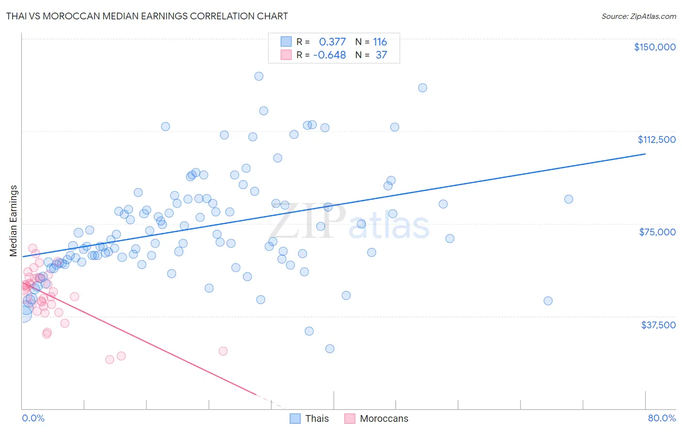 Thai vs Moroccan Median Earnings