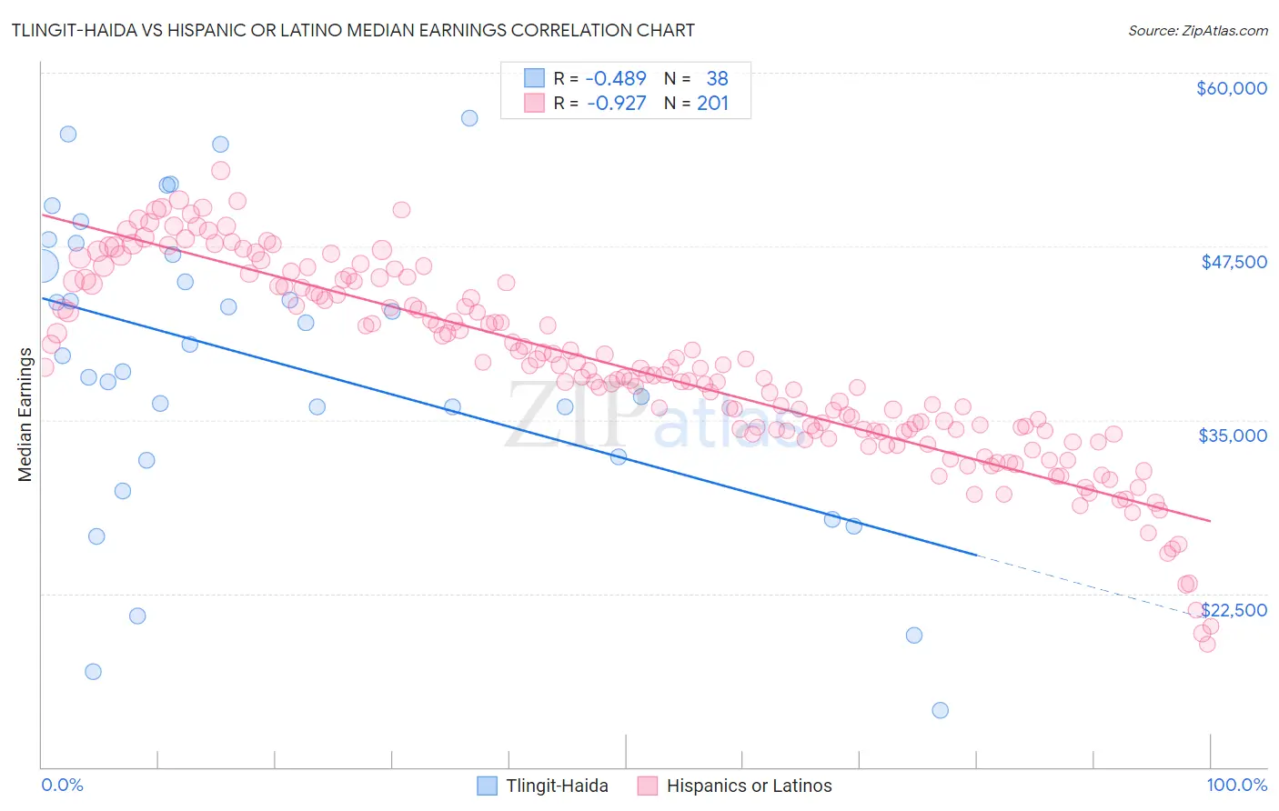 Tlingit-Haida vs Hispanic or Latino Median Earnings