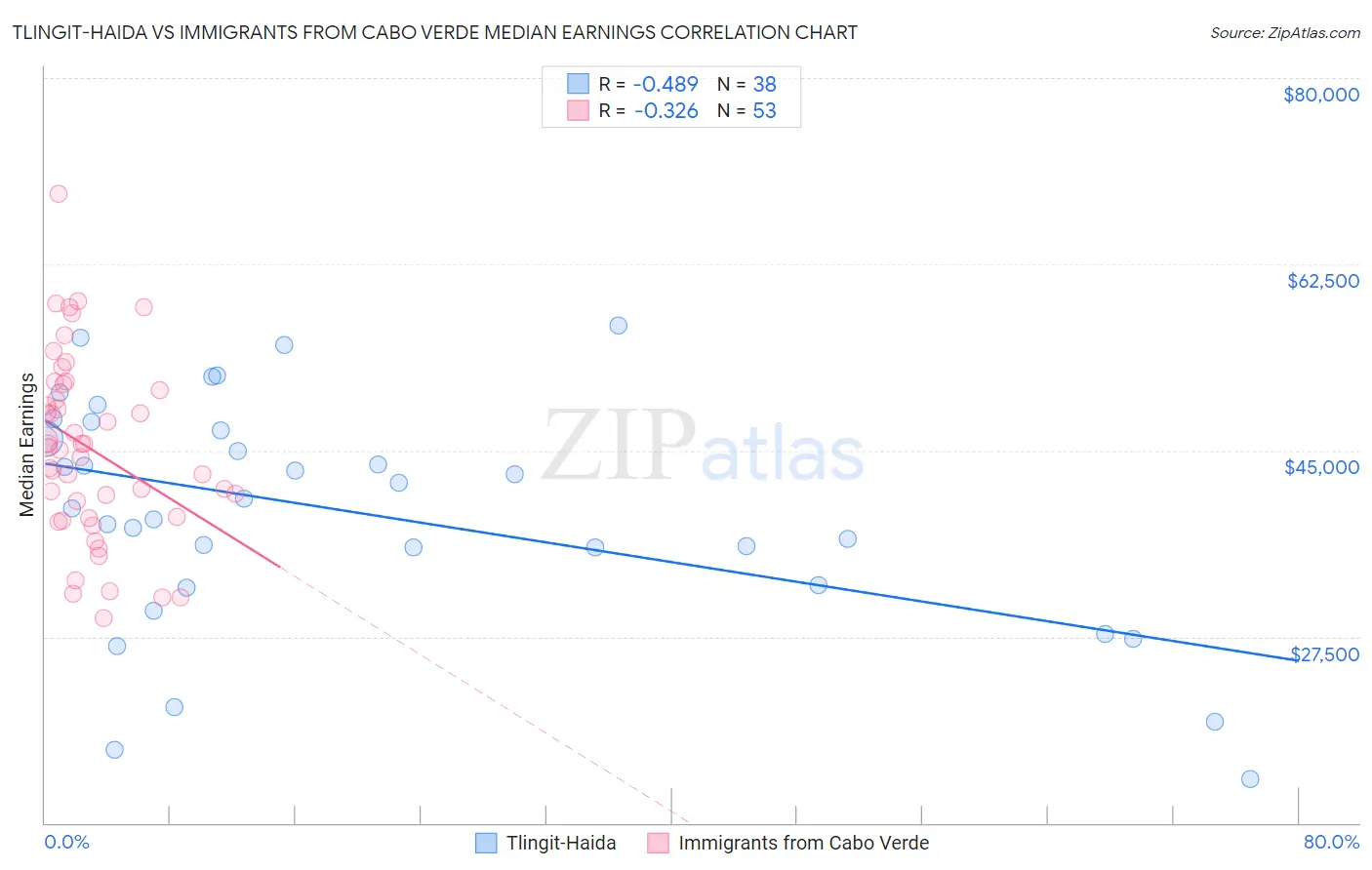 Tlingit-Haida vs Immigrants from Cabo Verde Median Earnings