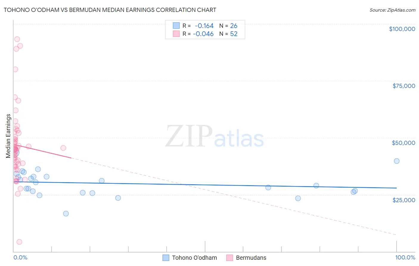 Tohono O'odham vs Bermudan Median Earnings