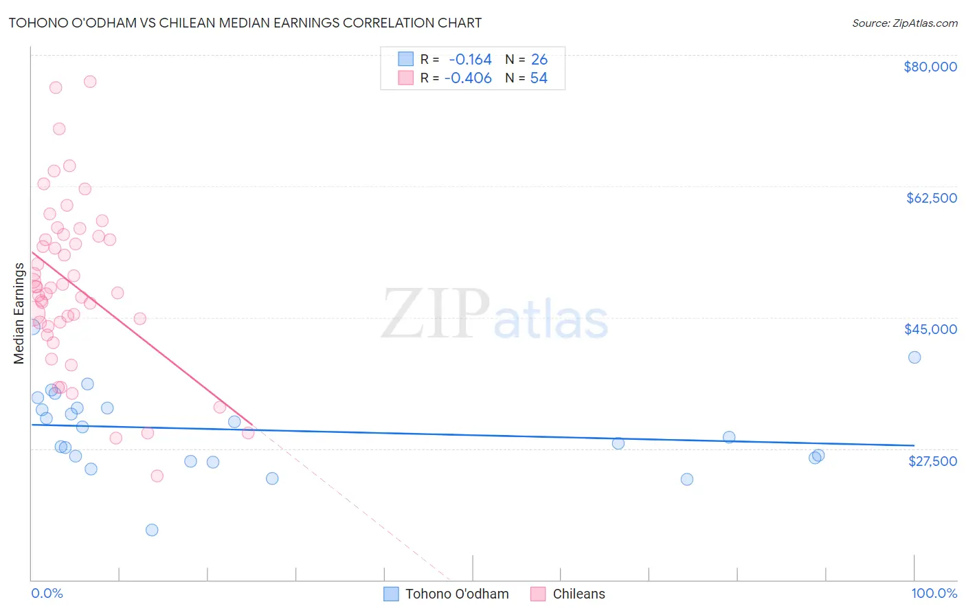 Tohono O'odham vs Chilean Median Earnings