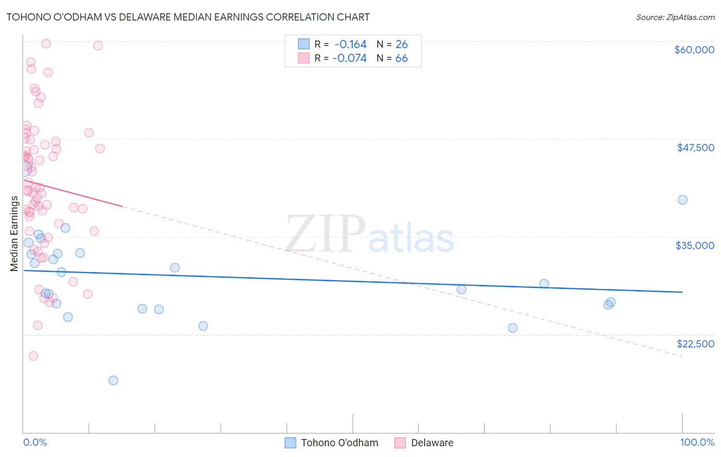 Tohono O'odham vs Delaware Median Earnings