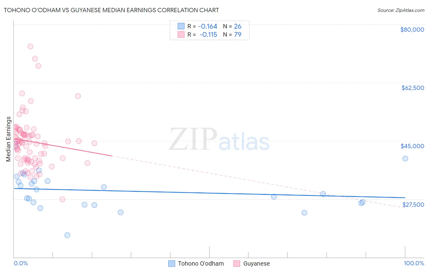 Tohono O'odham vs Guyanese Median Earnings