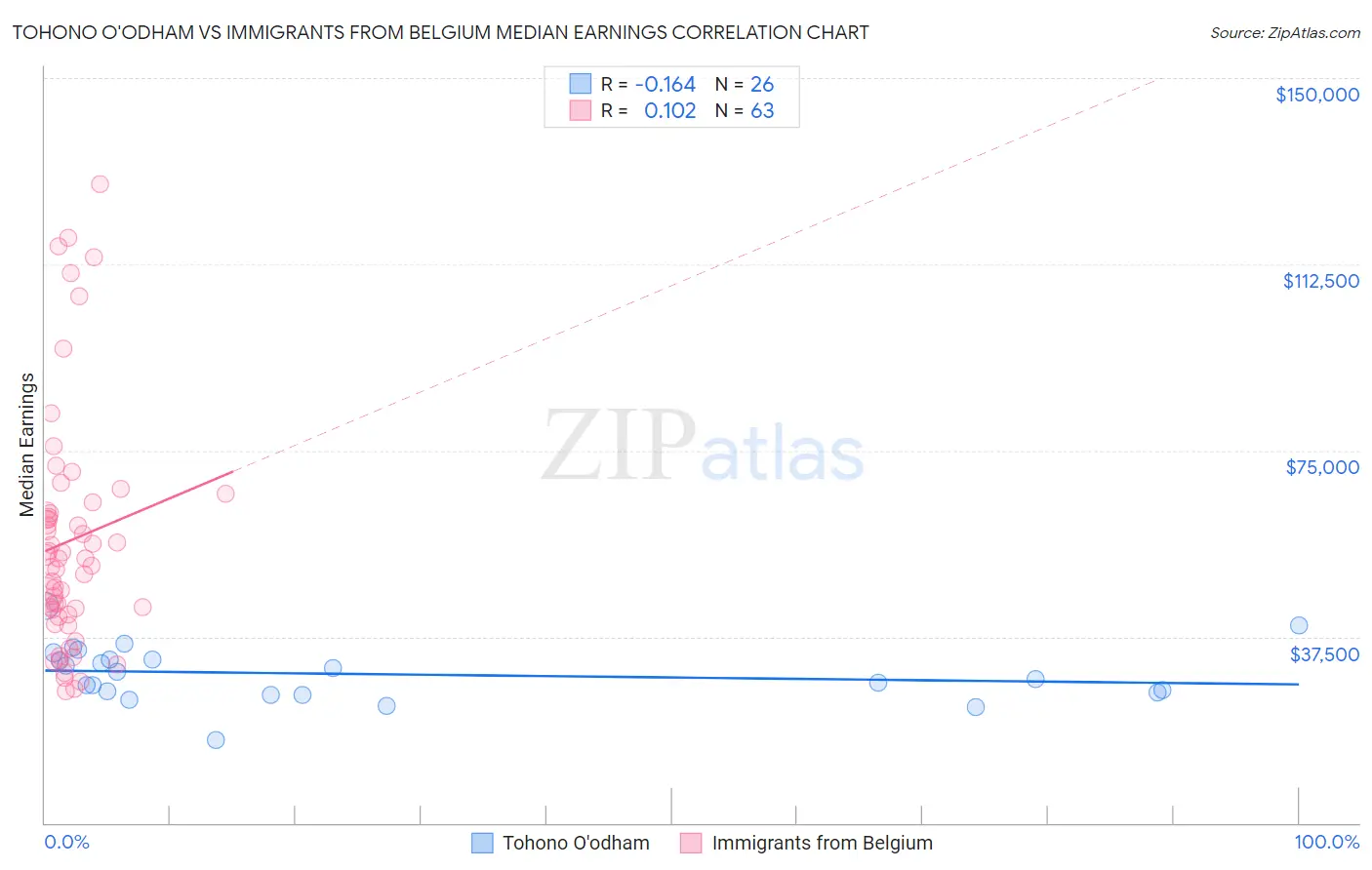 Tohono O'odham vs Immigrants from Belgium Median Earnings