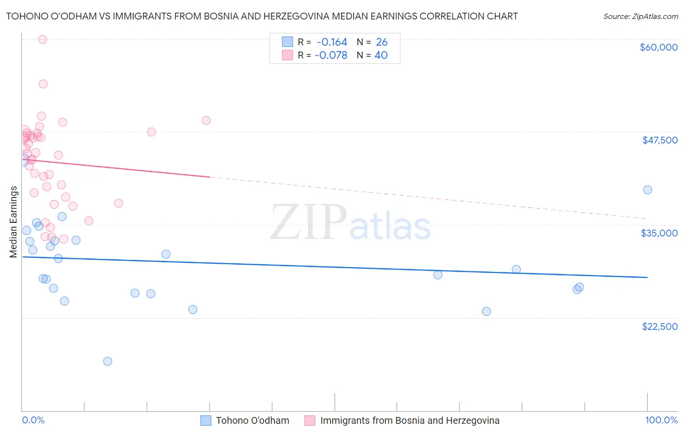 Tohono O'odham vs Immigrants from Bosnia and Herzegovina Median Earnings