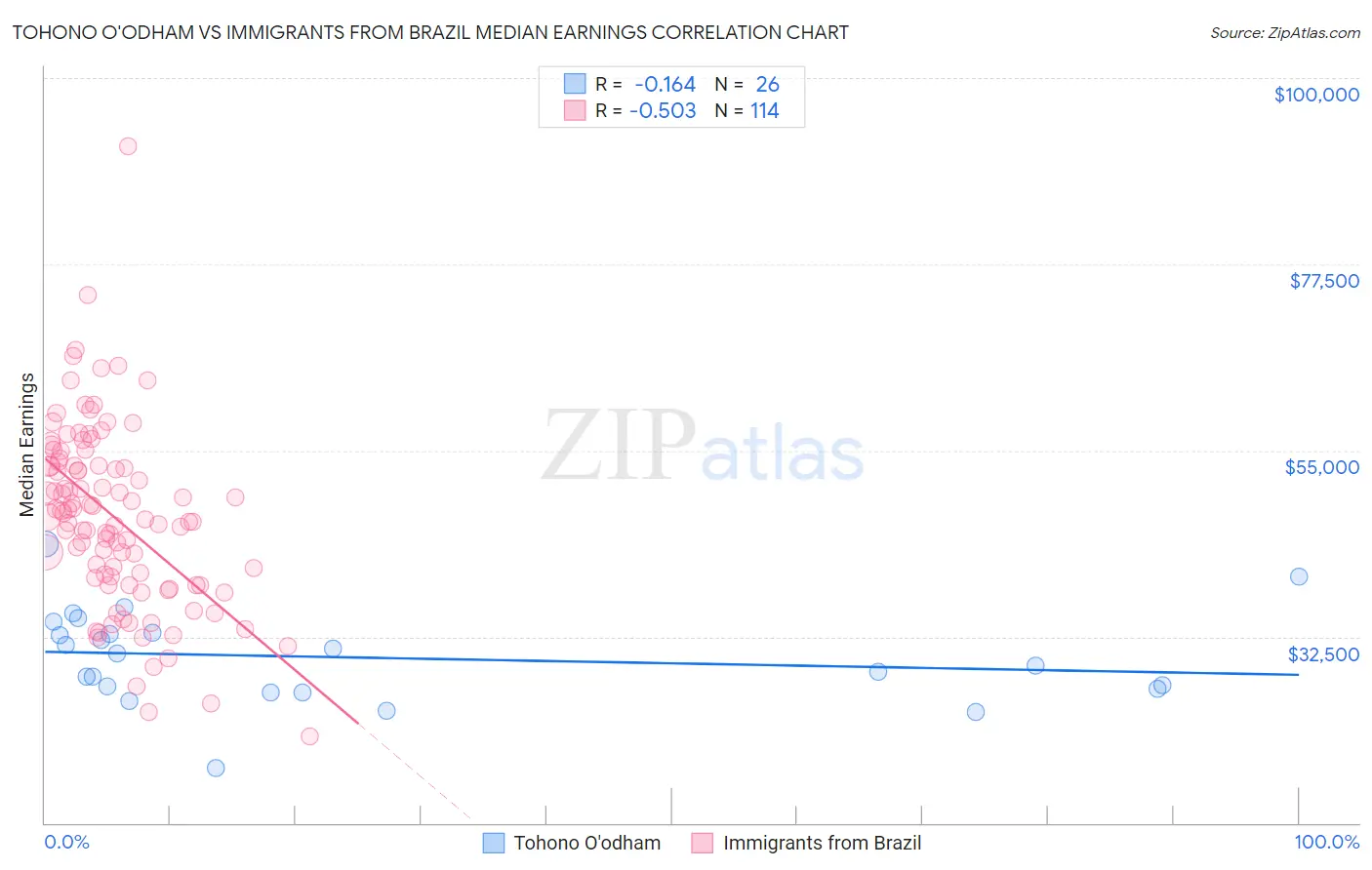 Tohono O'odham vs Immigrants from Brazil Median Earnings