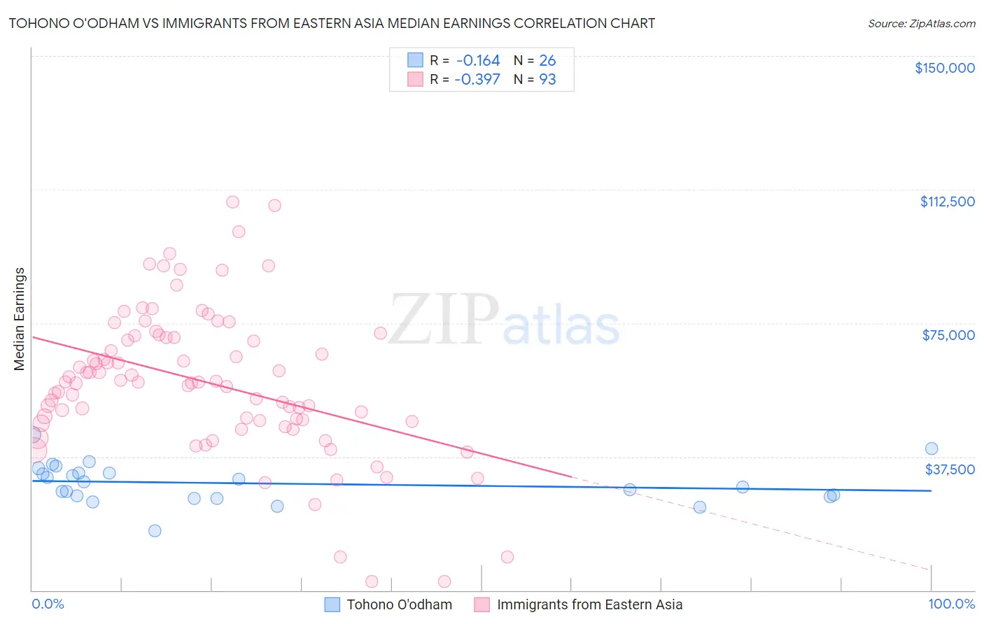 Tohono O'odham vs Immigrants from Eastern Asia Median Earnings