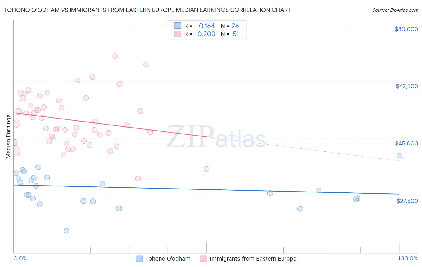 Tohono O'odham vs Immigrants from Eastern Europe Median Earnings