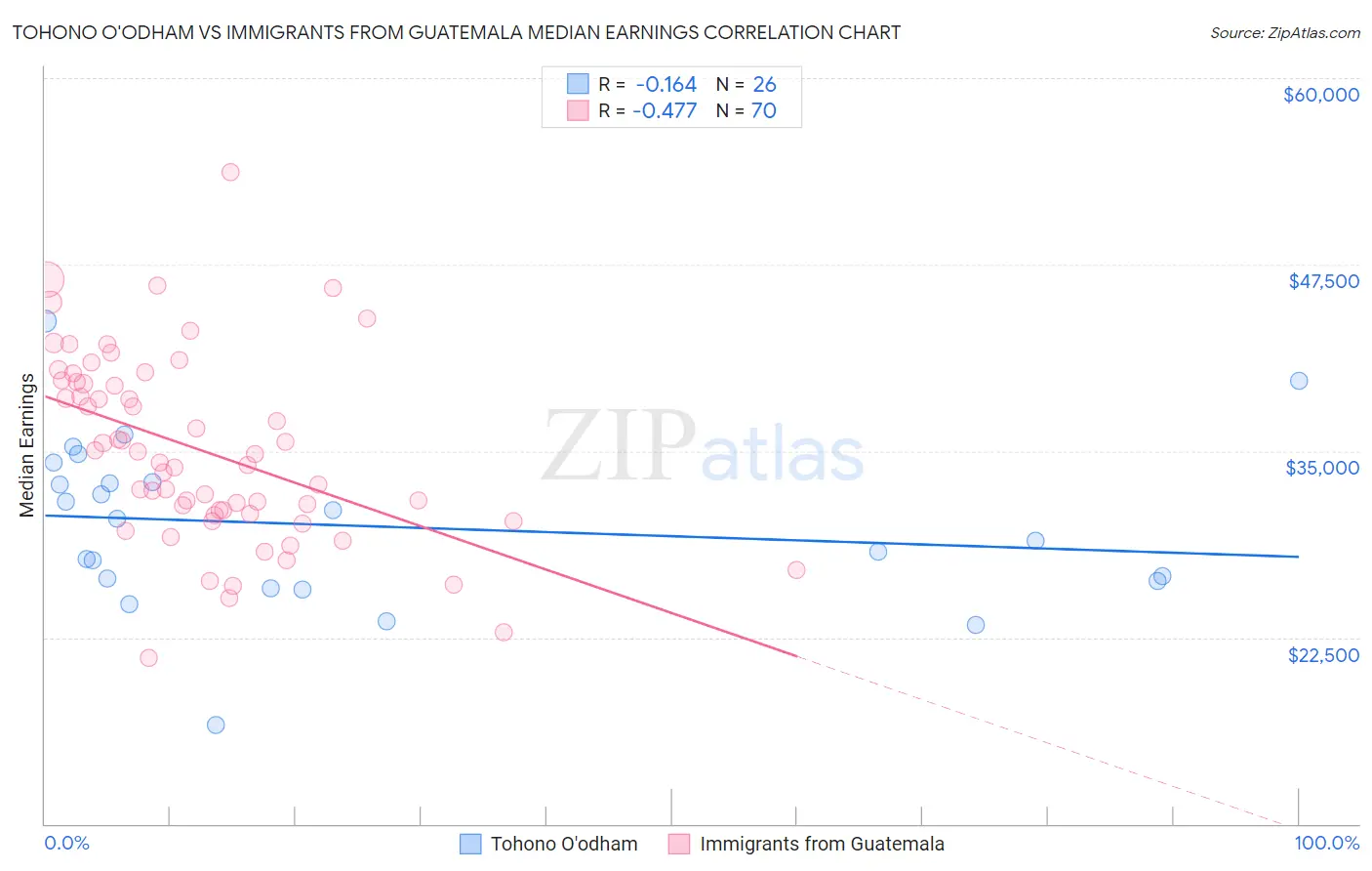 Tohono O'odham vs Immigrants from Guatemala Median Earnings