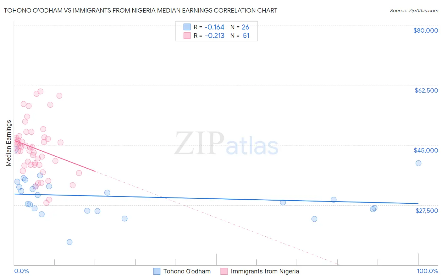 Tohono O'odham vs Immigrants from Nigeria Median Earnings