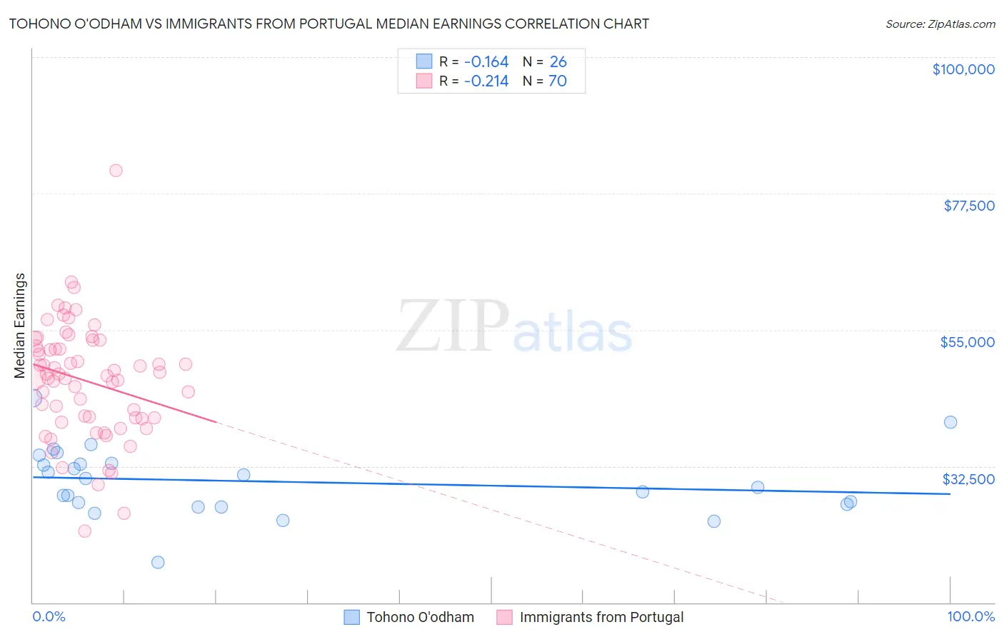 Tohono O'odham vs Immigrants from Portugal Median Earnings