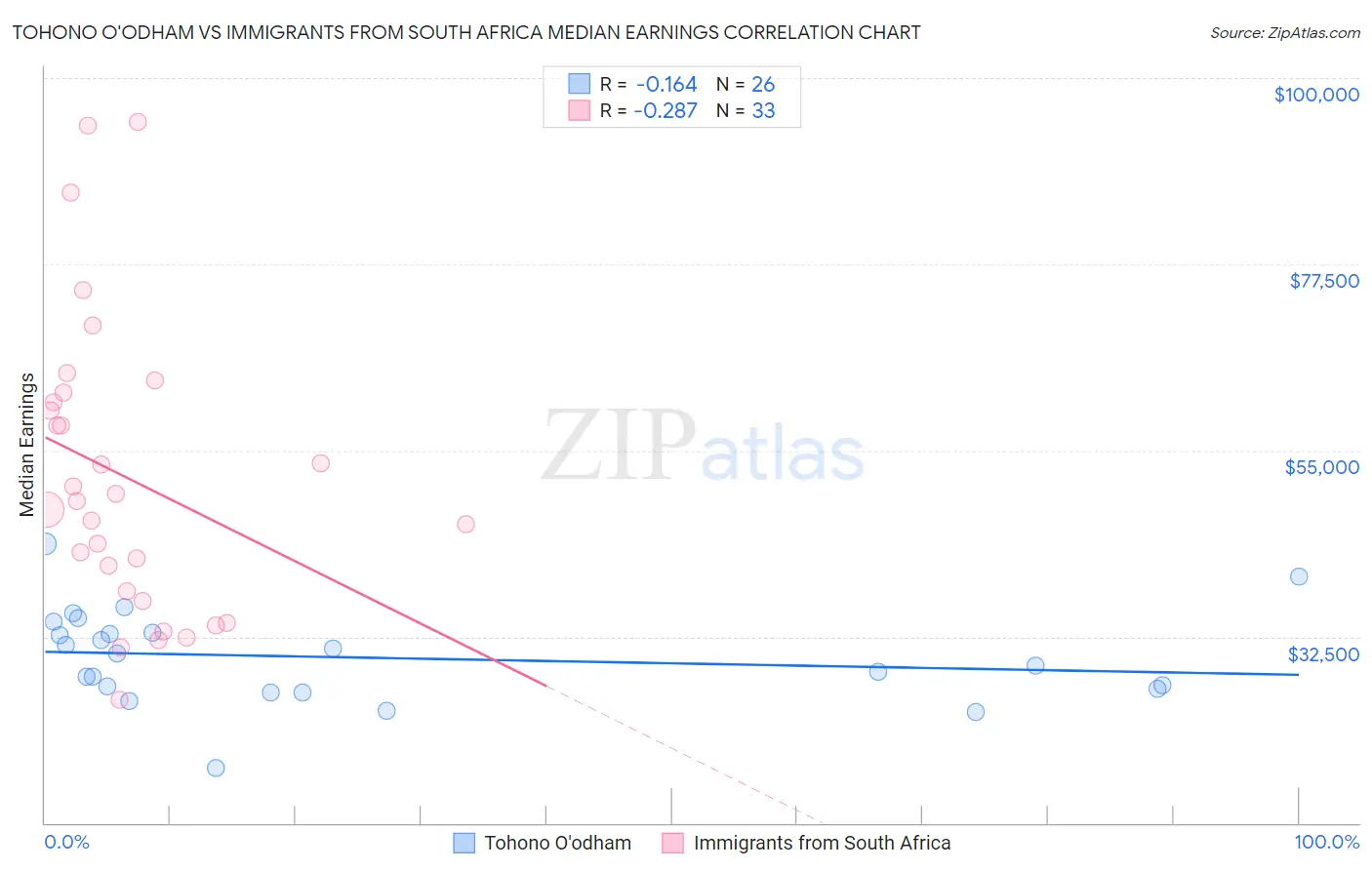 Tohono O'odham vs Immigrants from South Africa Median Earnings