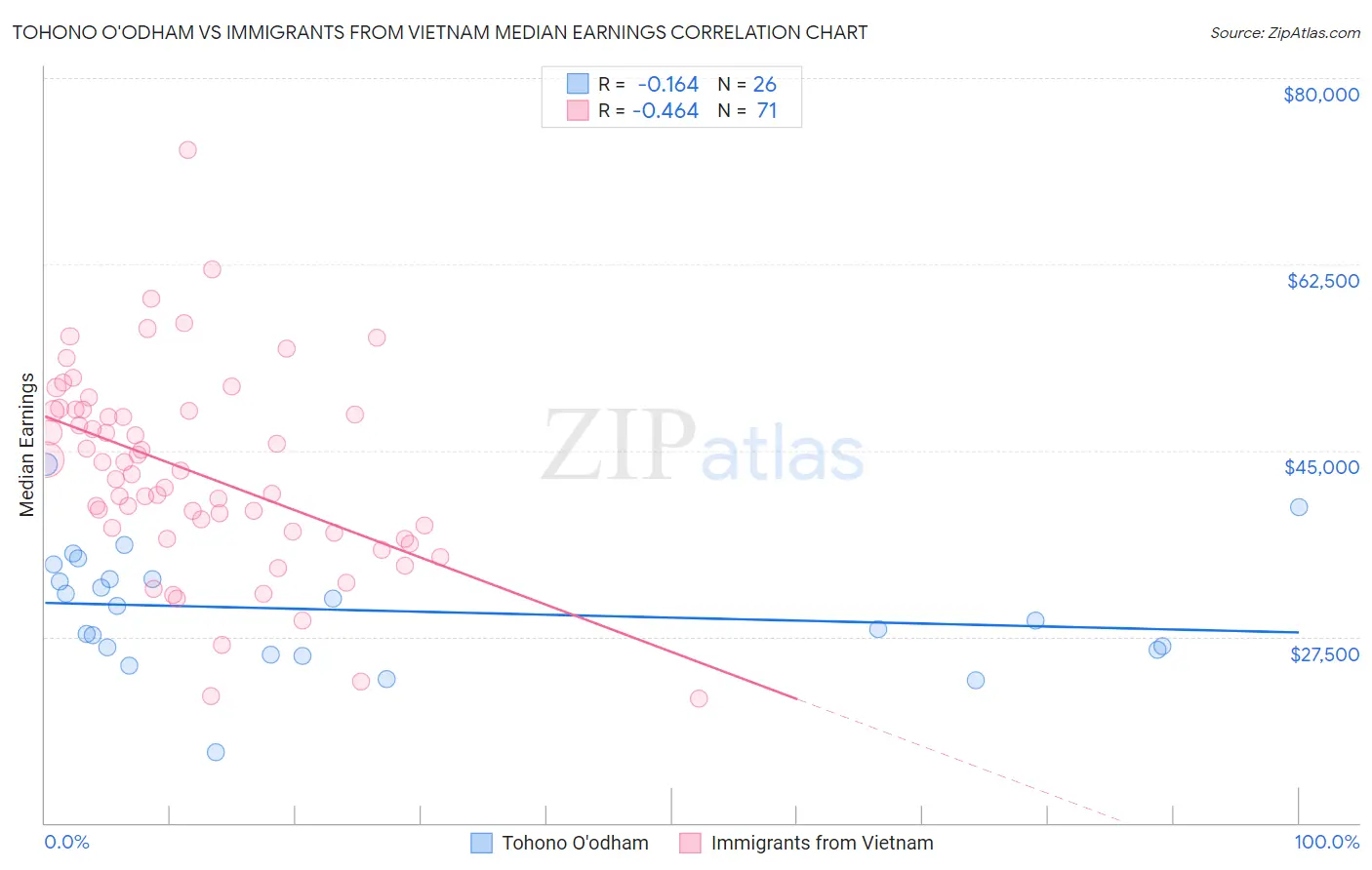 Tohono O'odham vs Immigrants from Vietnam Median Earnings