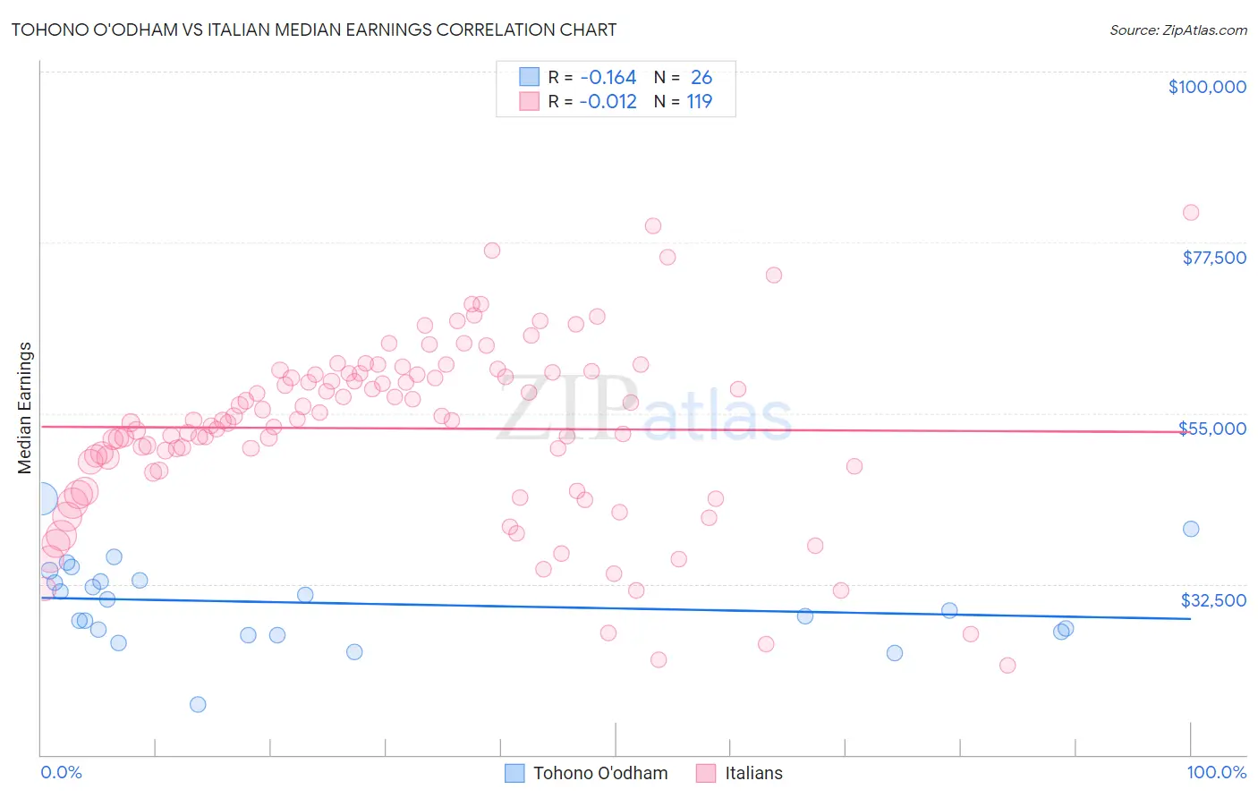 Tohono O'odham vs Italian Median Earnings