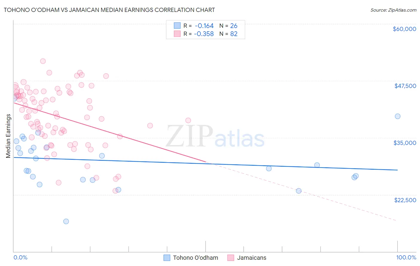 Tohono O'odham vs Jamaican Median Earnings