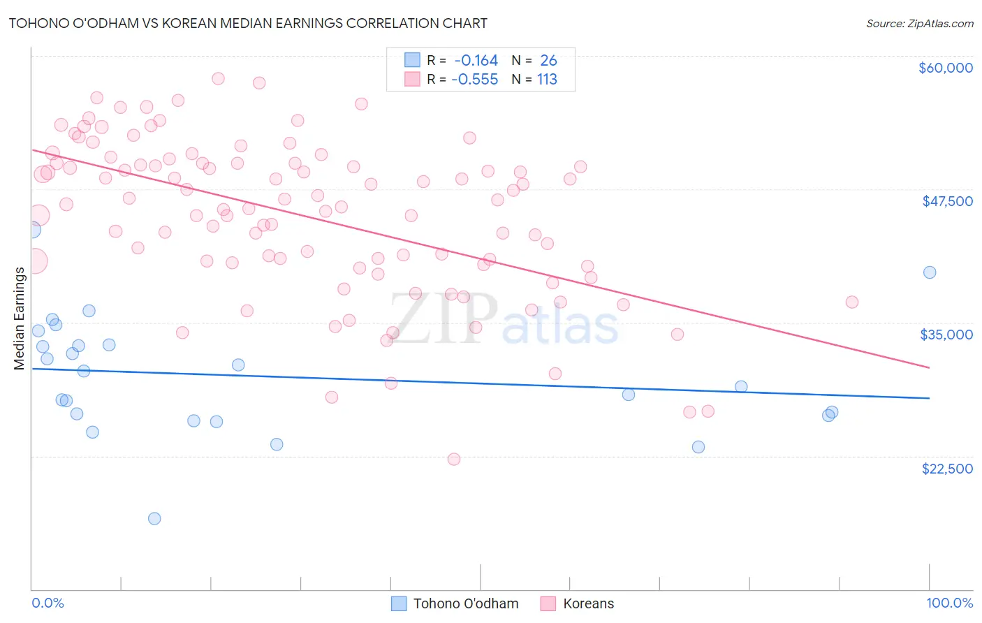 Tohono O'odham vs Korean Median Earnings