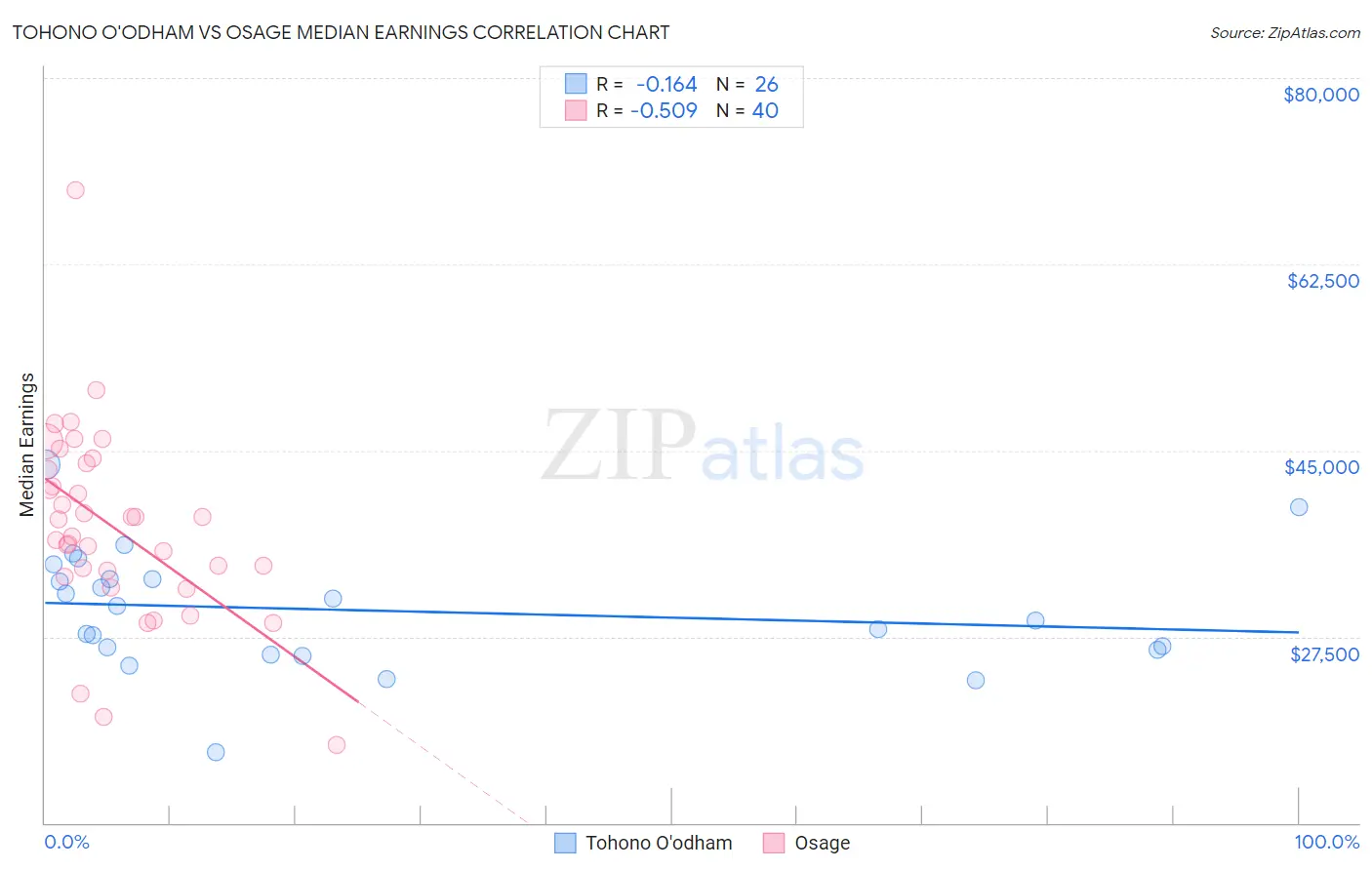 Tohono O'odham vs Osage Median Earnings