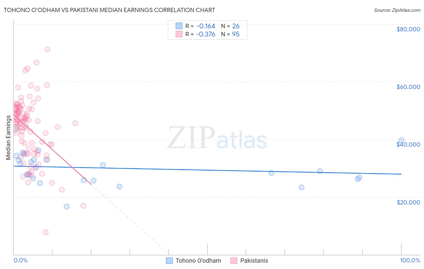 Tohono O'odham vs Pakistani Median Earnings