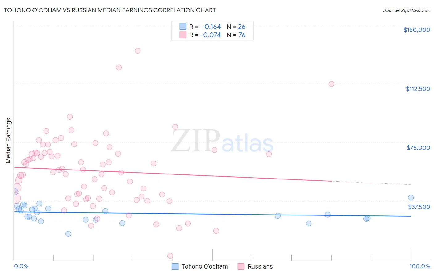 Tohono O'odham vs Russian Median Earnings