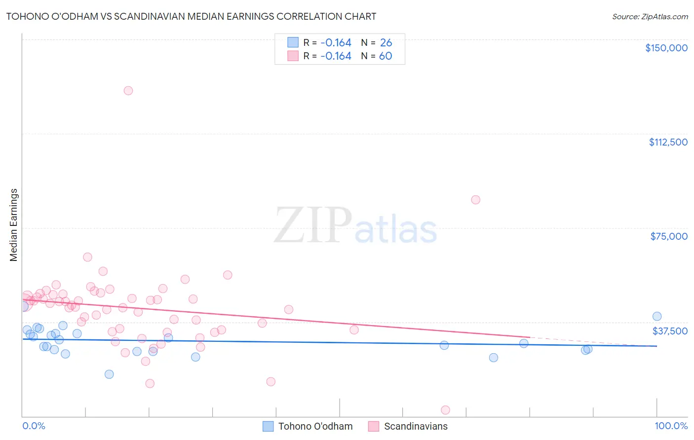 Tohono O'odham vs Scandinavian Median Earnings