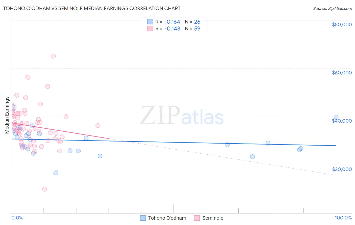 Tohono O'odham vs Seminole Median Earnings