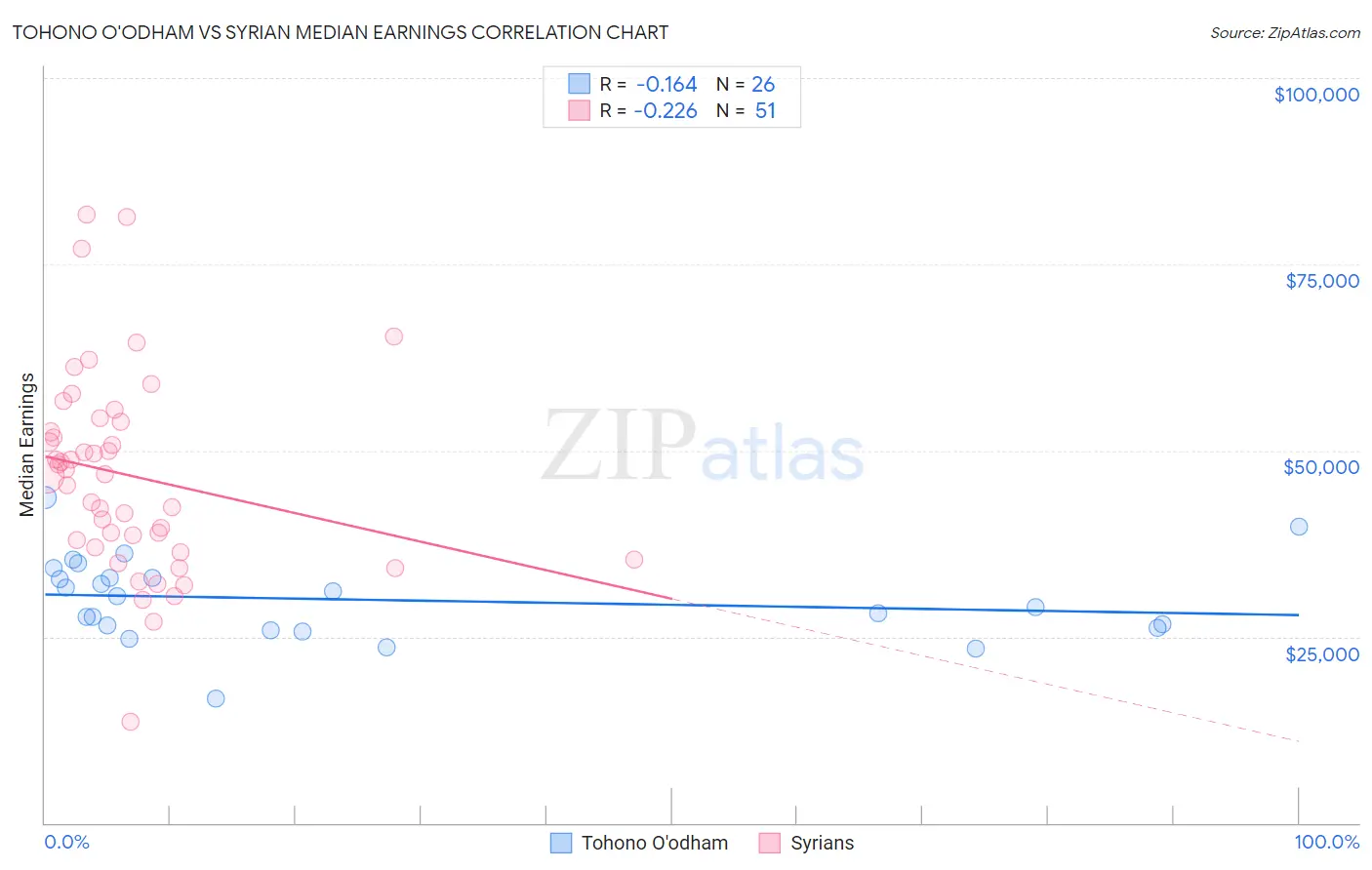 Tohono O'odham vs Syrian Median Earnings