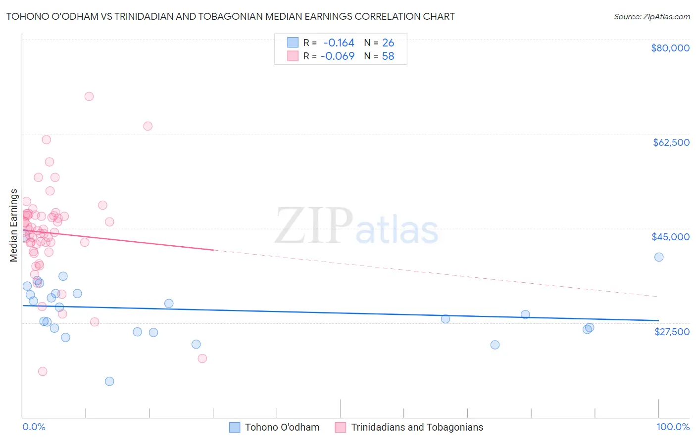 Tohono O'odham vs Trinidadian and Tobagonian Median Earnings