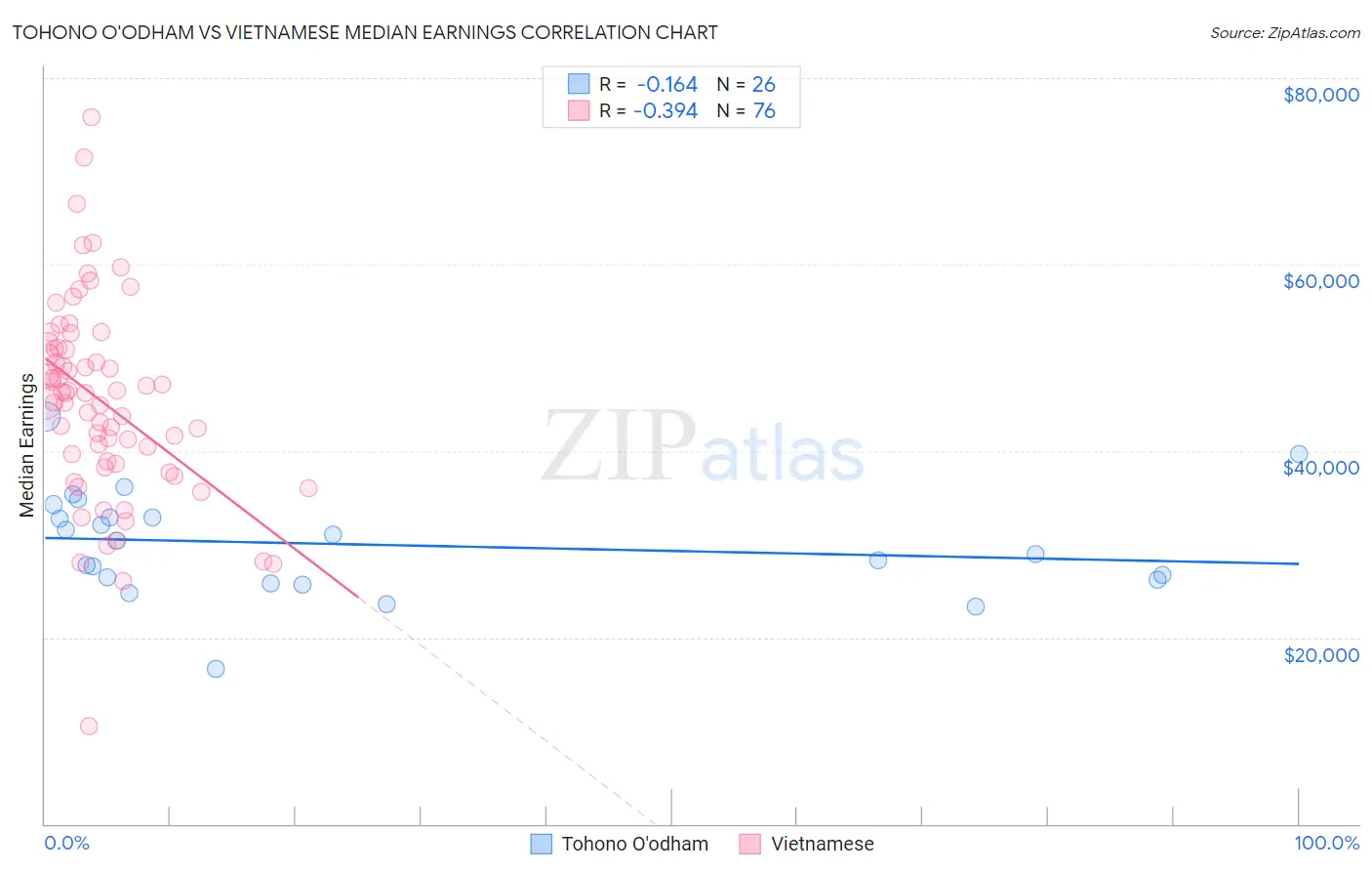 Tohono O'odham vs Vietnamese Median Earnings