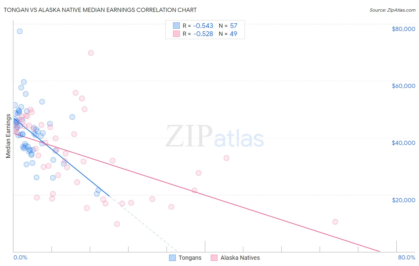 Tongan vs Alaska Native Median Earnings