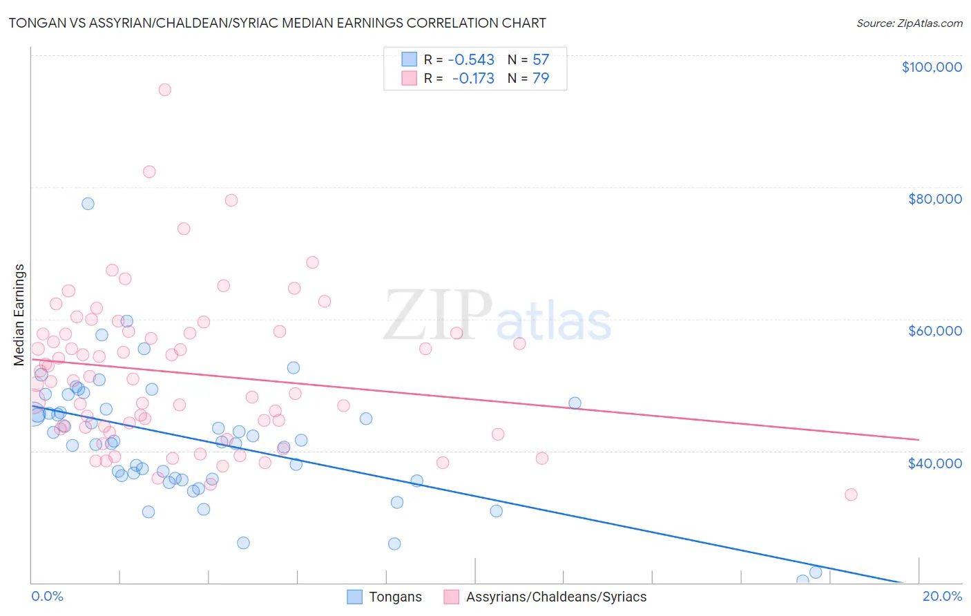 Tongan vs Assyrian/Chaldean/Syriac Median Earnings