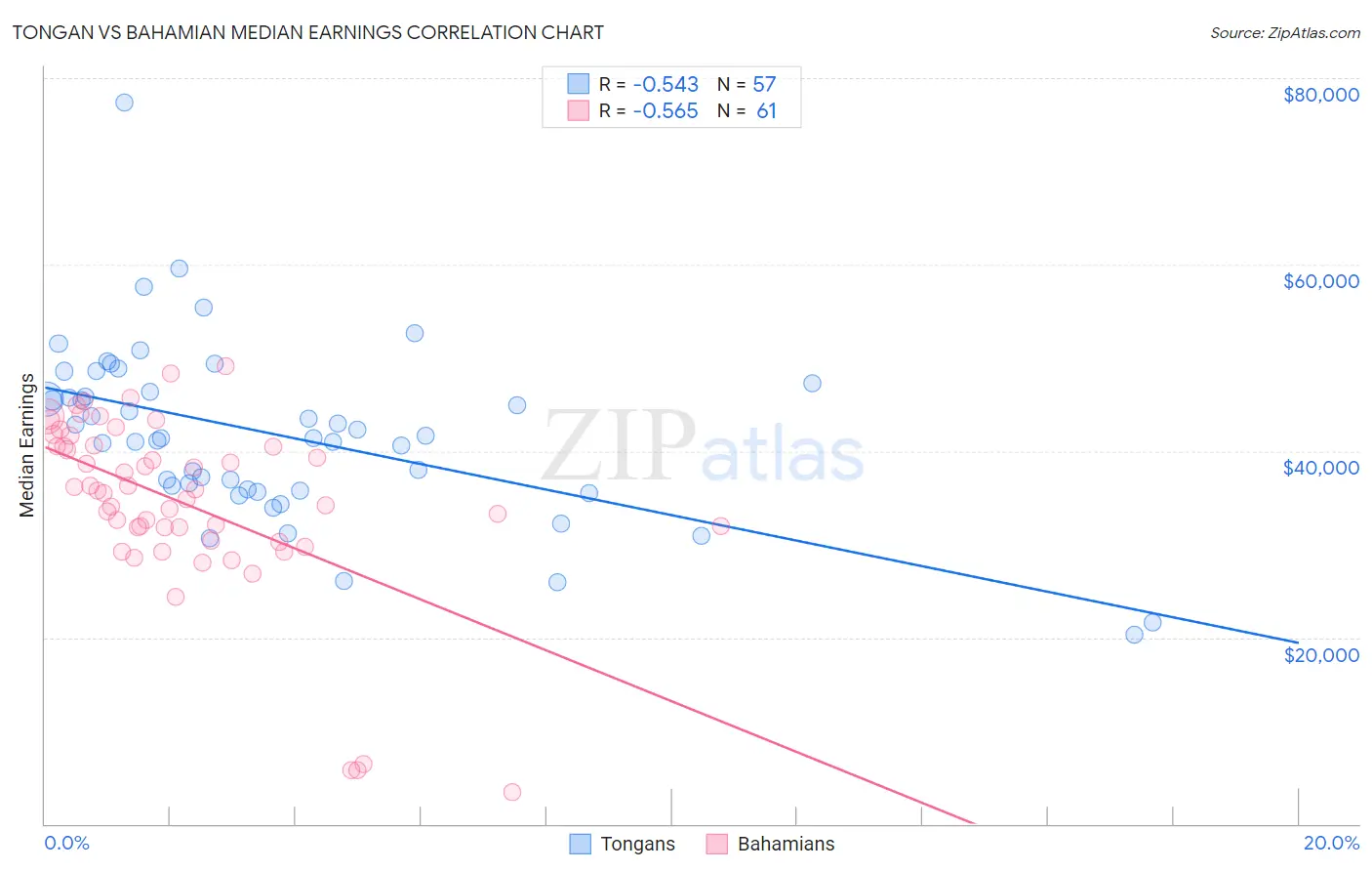 Tongan vs Bahamian Median Earnings