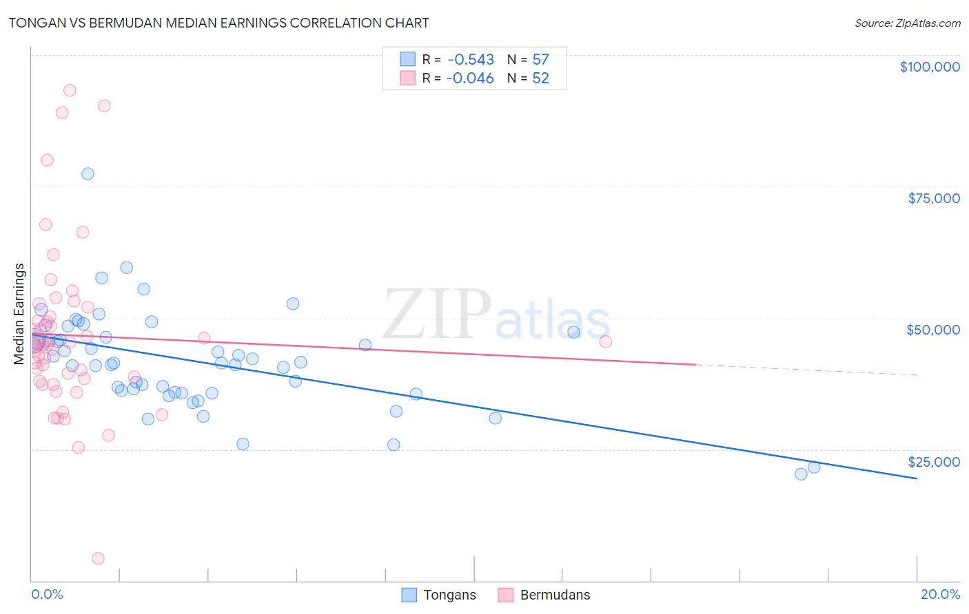 Tongan vs Bermudan Median Earnings