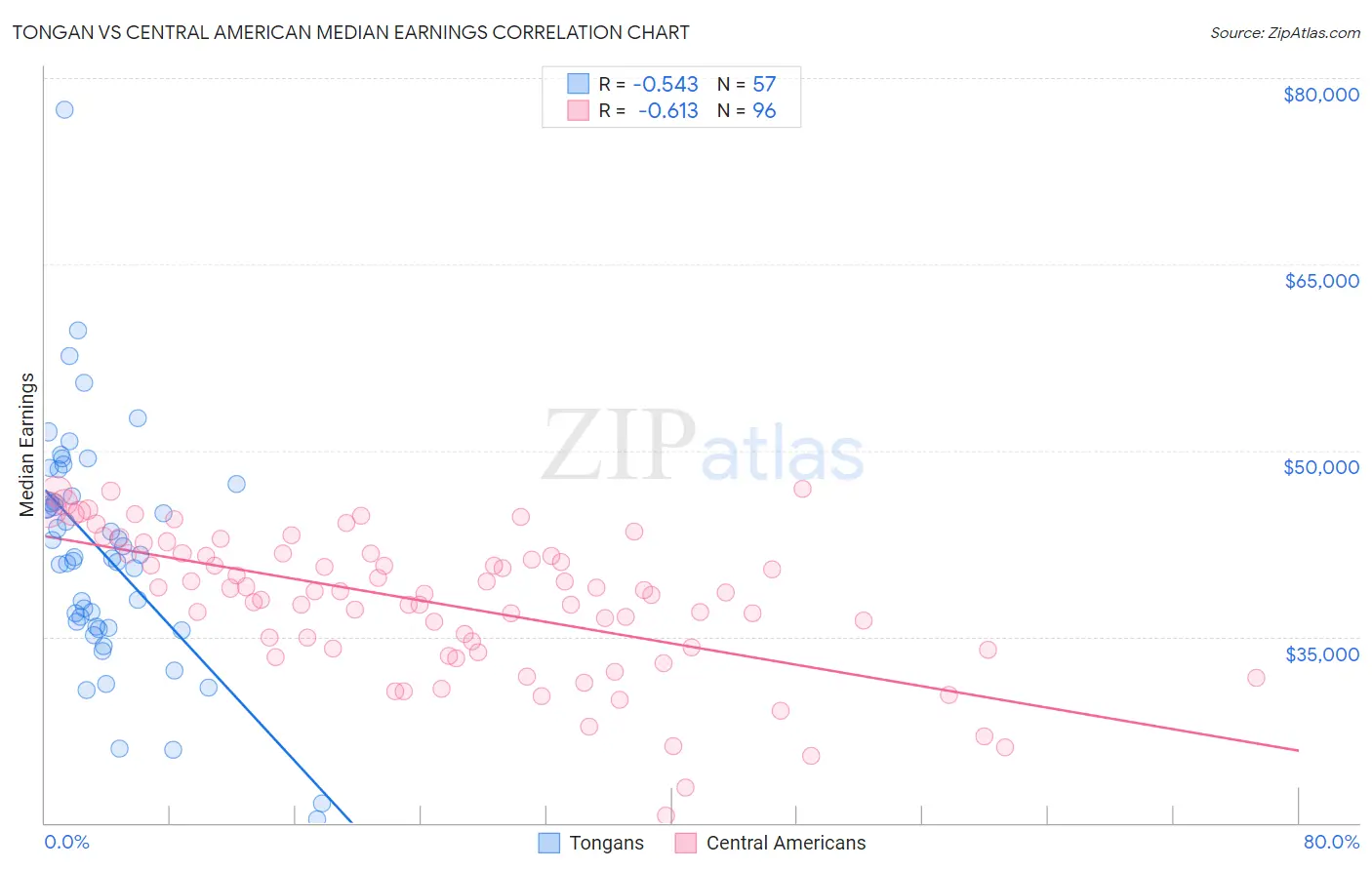 Tongan vs Central American Median Earnings