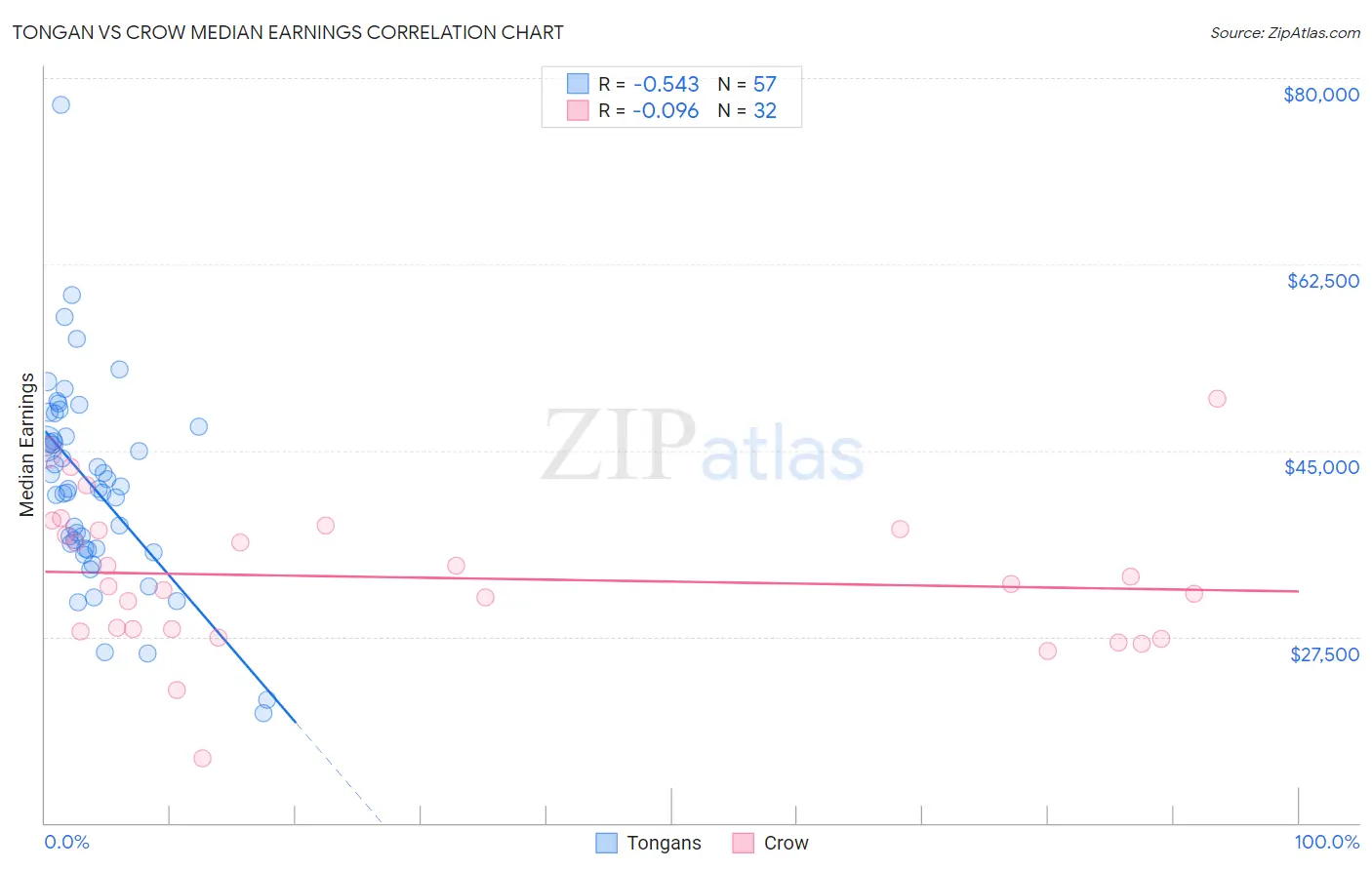 Tongan vs Crow Median Earnings