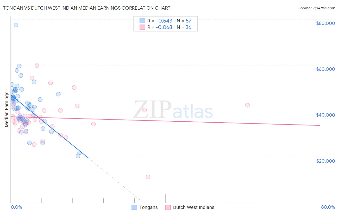 Tongan vs Dutch West Indian Median Earnings