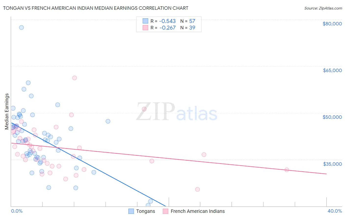 Tongan vs French American Indian Median Earnings