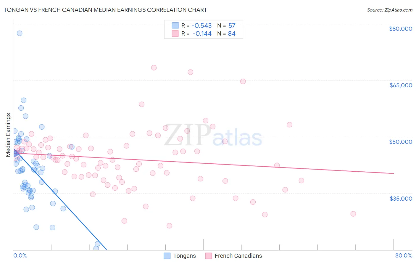 Tongan vs French Canadian Median Earnings