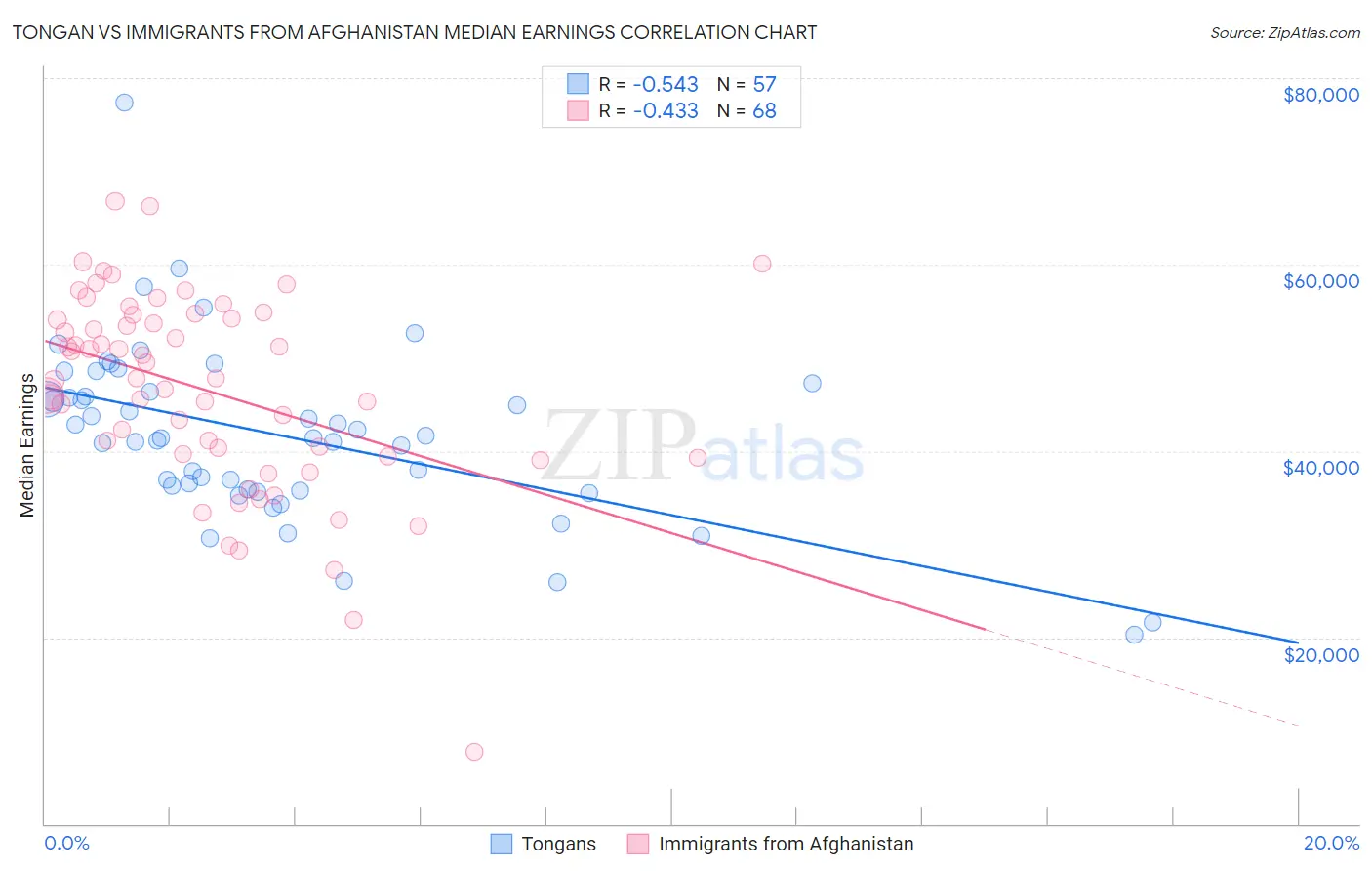 Tongan vs Immigrants from Afghanistan Median Earnings